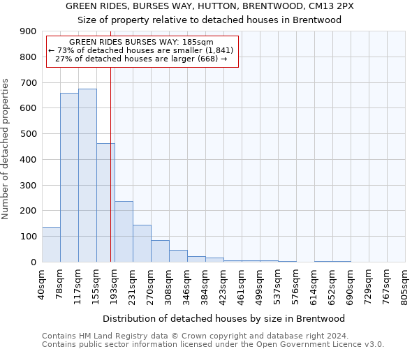 GREEN RIDES, BURSES WAY, HUTTON, BRENTWOOD, CM13 2PX: Size of property relative to detached houses in Brentwood