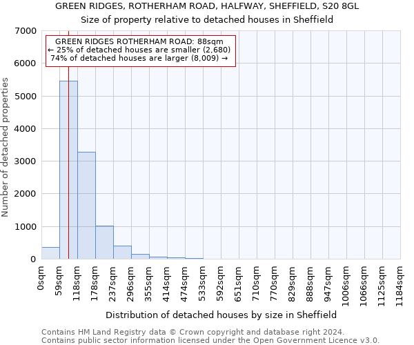 GREEN RIDGES, ROTHERHAM ROAD, HALFWAY, SHEFFIELD, S20 8GL: Size of property relative to detached houses in Sheffield