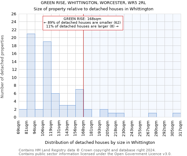 GREEN RISE, WHITTINGTON, WORCESTER, WR5 2RL: Size of property relative to detached houses in Whittington