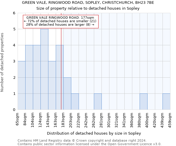 GREEN VALE, RINGWOOD ROAD, SOPLEY, CHRISTCHURCH, BH23 7BE: Size of property relative to detached houses in Sopley