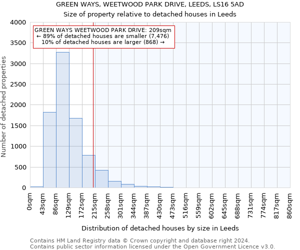 GREEN WAYS, WEETWOOD PARK DRIVE, LEEDS, LS16 5AD: Size of property relative to detached houses in Leeds