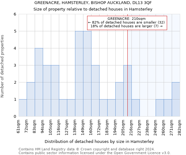 GREENACRE, HAMSTERLEY, BISHOP AUCKLAND, DL13 3QF: Size of property relative to detached houses in Hamsterley