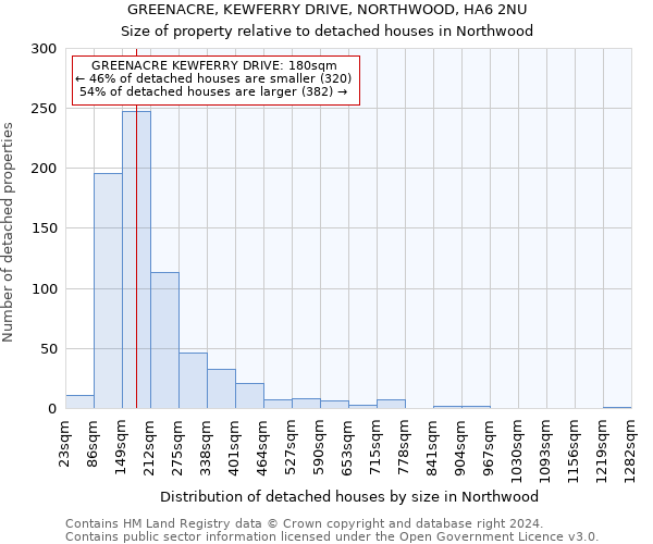 GREENACRE, KEWFERRY DRIVE, NORTHWOOD, HA6 2NU: Size of property relative to detached houses in Northwood