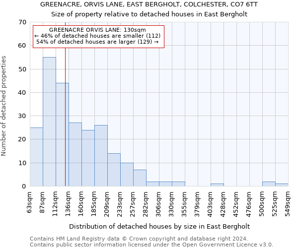 GREENACRE, ORVIS LANE, EAST BERGHOLT, COLCHESTER, CO7 6TT: Size of property relative to detached houses in East Bergholt