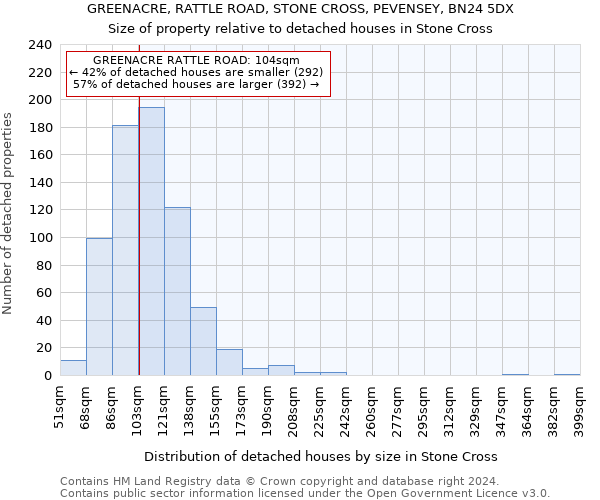 GREENACRE, RATTLE ROAD, STONE CROSS, PEVENSEY, BN24 5DX: Size of property relative to detached houses in Stone Cross