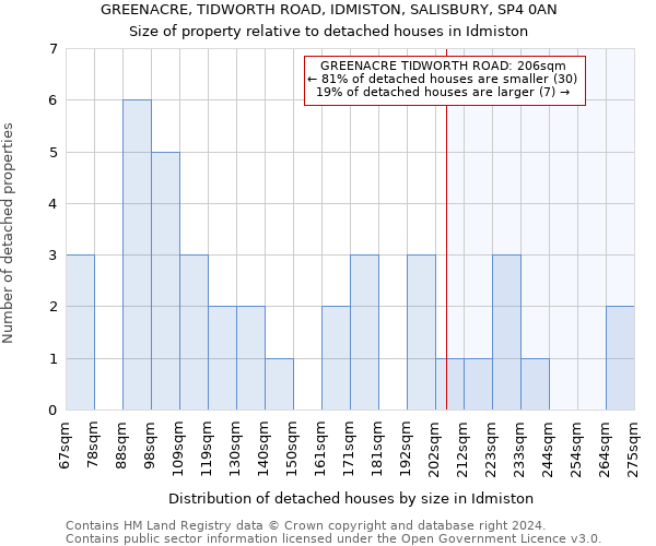 GREENACRE, TIDWORTH ROAD, IDMISTON, SALISBURY, SP4 0AN: Size of property relative to detached houses in Idmiston