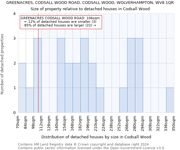 GREENACRES, CODSALL WOOD ROAD, CODSALL WOOD, WOLVERHAMPTON, WV8 1QR: Size of property relative to detached houses in Codsall Wood