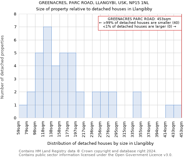 GREENACRES, PARC ROAD, LLANGYBI, USK, NP15 1NL: Size of property relative to detached houses in Llangibby