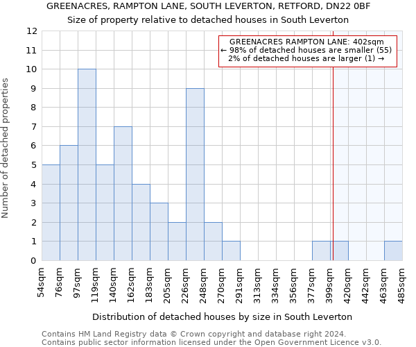 GREENACRES, RAMPTON LANE, SOUTH LEVERTON, RETFORD, DN22 0BF: Size of property relative to detached houses in South Leverton