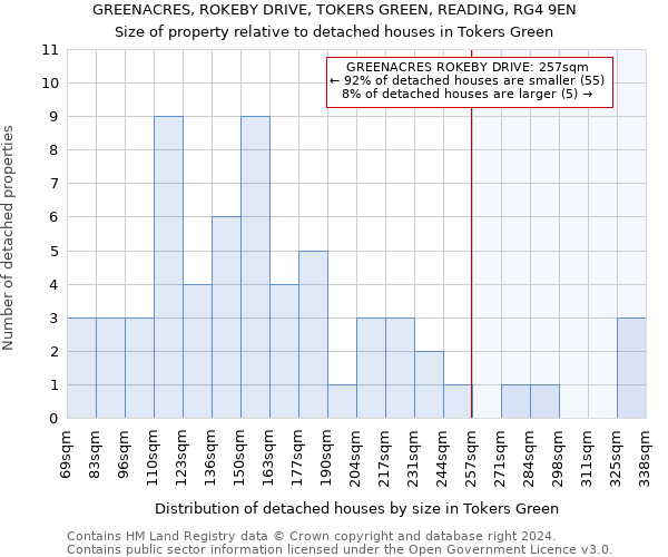 GREENACRES, ROKEBY DRIVE, TOKERS GREEN, READING, RG4 9EN: Size of property relative to detached houses in Tokers Green