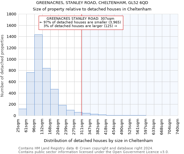 GREENACRES, STANLEY ROAD, CHELTENHAM, GL52 6QD: Size of property relative to detached houses in Cheltenham