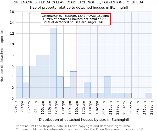 GREENACRES, TEDDARS LEAS ROAD, ETCHINGHILL, FOLKESTONE, CT18 8DA: Size of property relative to detached houses in Etchinghill