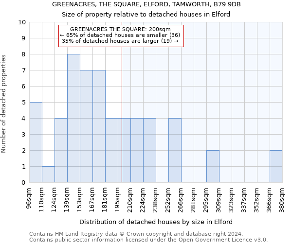GREENACRES, THE SQUARE, ELFORD, TAMWORTH, B79 9DB: Size of property relative to detached houses in Elford
