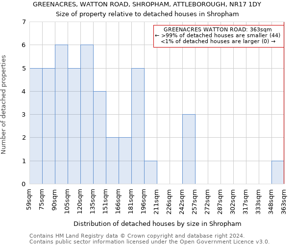 GREENACRES, WATTON ROAD, SHROPHAM, ATTLEBOROUGH, NR17 1DY: Size of property relative to detached houses in Shropham