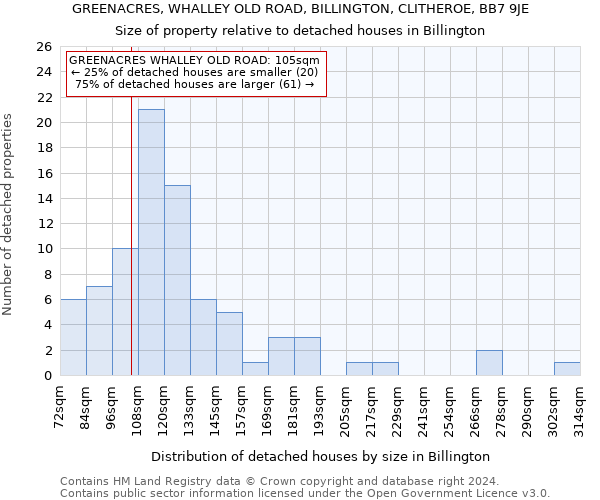 GREENACRES, WHALLEY OLD ROAD, BILLINGTON, CLITHEROE, BB7 9JE: Size of property relative to detached houses in Billington