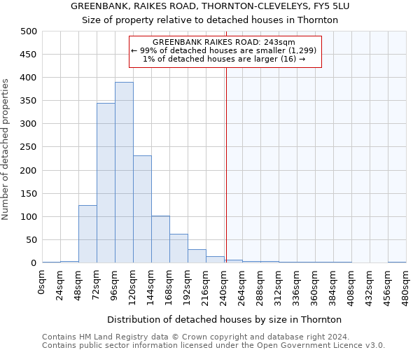 GREENBANK, RAIKES ROAD, THORNTON-CLEVELEYS, FY5 5LU: Size of property relative to detached houses in Thornton