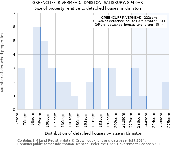 GREENCLIFF, RIVERMEAD, IDMISTON, SALISBURY, SP4 0AR: Size of property relative to detached houses in Idmiston