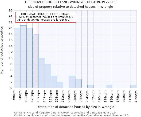 GREENDALE, CHURCH LANE, WRANGLE, BOSTON, PE22 9ET: Size of property relative to detached houses in Wrangle