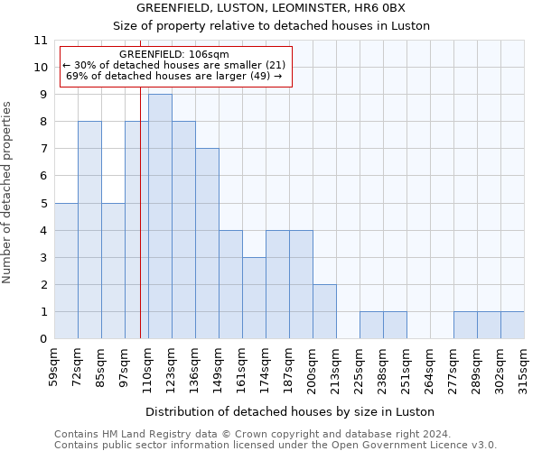 GREENFIELD, LUSTON, LEOMINSTER, HR6 0BX: Size of property relative to detached houses in Luston