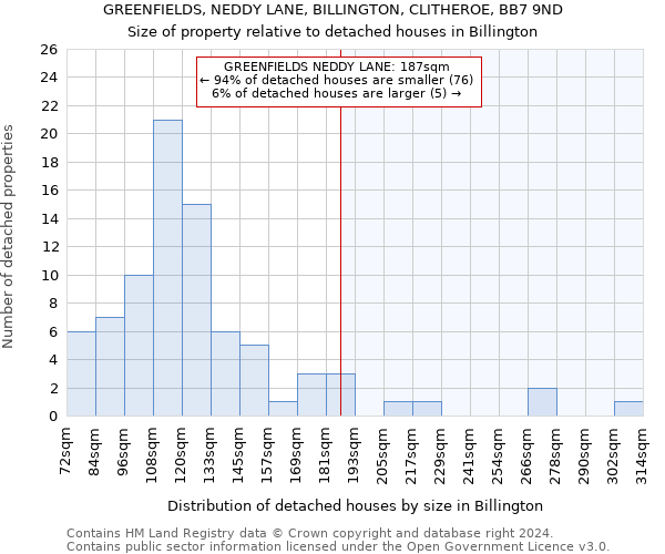 GREENFIELDS, NEDDY LANE, BILLINGTON, CLITHEROE, BB7 9ND: Size of property relative to detached houses in Billington