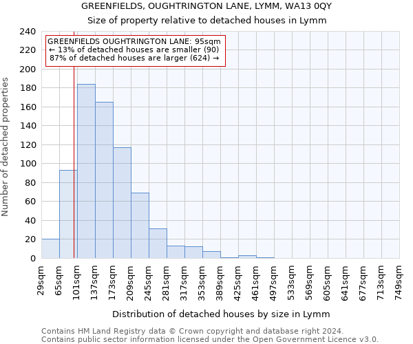 GREENFIELDS, OUGHTRINGTON LANE, LYMM, WA13 0QY: Size of property relative to detached houses in Lymm