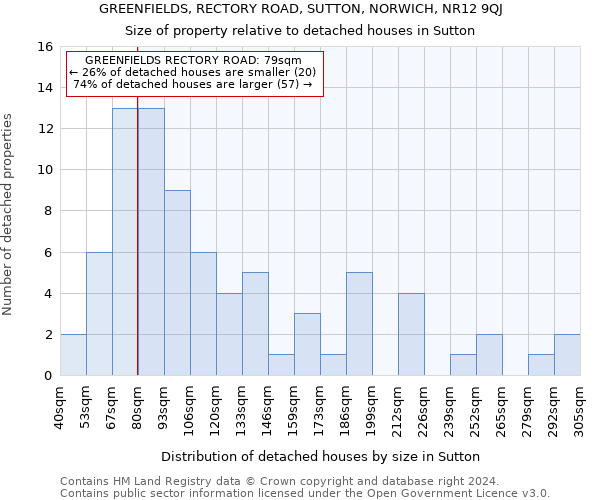 GREENFIELDS, RECTORY ROAD, SUTTON, NORWICH, NR12 9QJ: Size of property relative to detached houses in Sutton