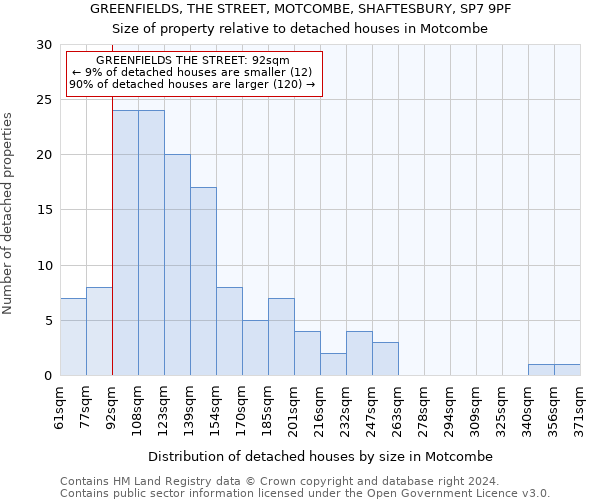 GREENFIELDS, THE STREET, MOTCOMBE, SHAFTESBURY, SP7 9PF: Size of property relative to detached houses in Motcombe