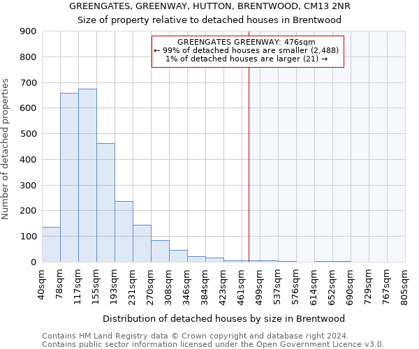 GREENGATES, GREENWAY, HUTTON, BRENTWOOD, CM13 2NR: Size of property relative to detached houses in Brentwood