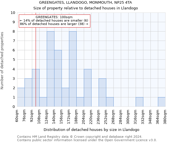 GREENGATES, LLANDOGO, MONMOUTH, NP25 4TA: Size of property relative to detached houses in Llandogo