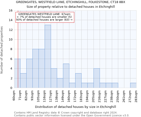 GREENGATES, WESTFIELD LANE, ETCHINGHILL, FOLKESTONE, CT18 8BX: Size of property relative to detached houses in Etchinghill