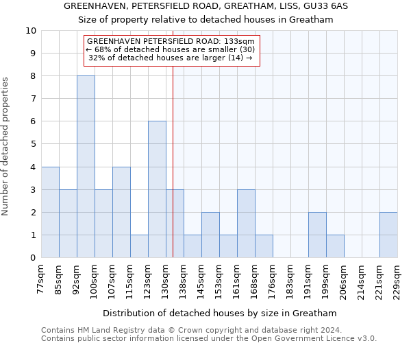 GREENHAVEN, PETERSFIELD ROAD, GREATHAM, LISS, GU33 6AS: Size of property relative to detached houses in Greatham