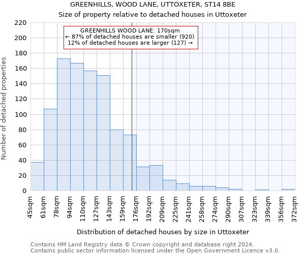 GREENHILLS, WOOD LANE, UTTOXETER, ST14 8BE: Size of property relative to detached houses in Uttoxeter