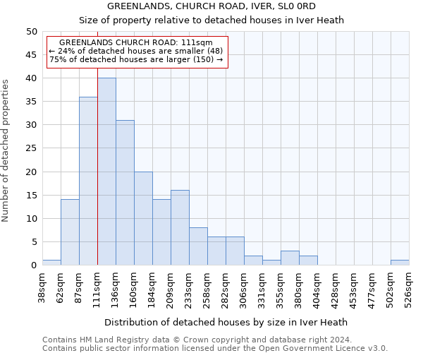 GREENLANDS, CHURCH ROAD, IVER, SL0 0RD: Size of property relative to detached houses in Iver Heath