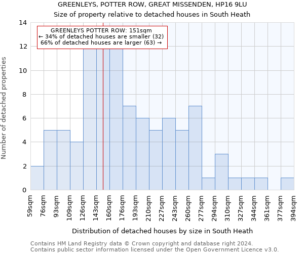GREENLEYS, POTTER ROW, GREAT MISSENDEN, HP16 9LU: Size of property relative to detached houses in South Heath