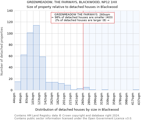 GREENMEADOW, THE FAIRWAYS, BLACKWOOD, NP12 1HX: Size of property relative to detached houses in Blackwood