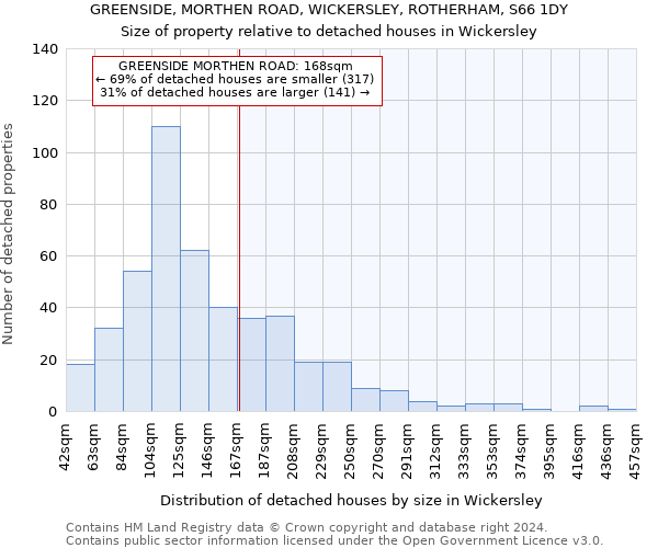 GREENSIDE, MORTHEN ROAD, WICKERSLEY, ROTHERHAM, S66 1DY: Size of property relative to detached houses in Wickersley