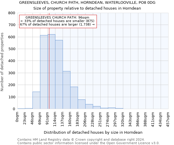 GREENSLEEVES, CHURCH PATH, HORNDEAN, WATERLOOVILLE, PO8 0DG: Size of property relative to detached houses in Horndean