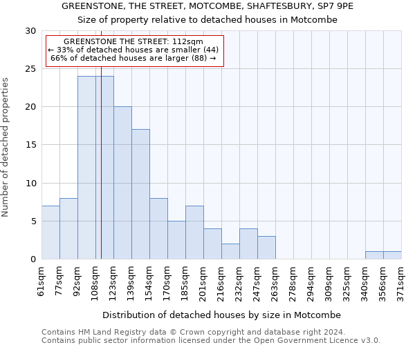 GREENSTONE, THE STREET, MOTCOMBE, SHAFTESBURY, SP7 9PE: Size of property relative to detached houses in Motcombe