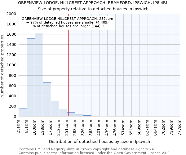 GREENVIEW LODGE, HILLCREST APPROACH, BRAMFORD, IPSWICH, IP8 4BL: Size of property relative to detached houses in Ipswich