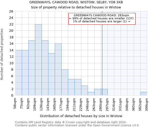 GREENWAYS, CAWOOD ROAD, WISTOW, SELBY, YO8 3XB: Size of property relative to detached houses in Wistow
