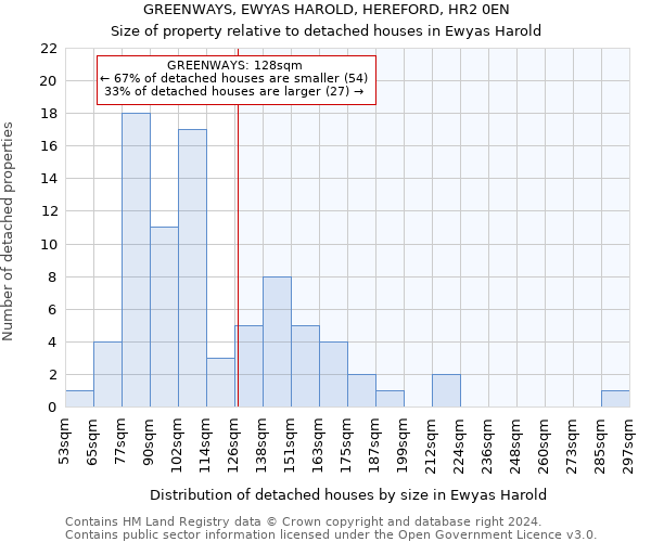 GREENWAYS, EWYAS HAROLD, HEREFORD, HR2 0EN: Size of property relative to detached houses in Ewyas Harold