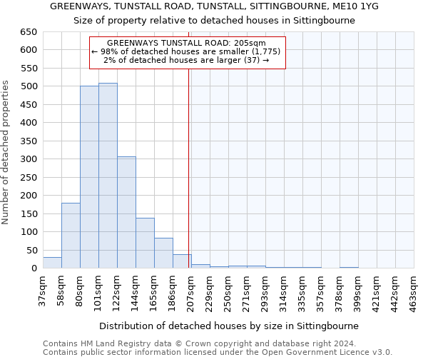 GREENWAYS, TUNSTALL ROAD, TUNSTALL, SITTINGBOURNE, ME10 1YG: Size of property relative to detached houses in Sittingbourne