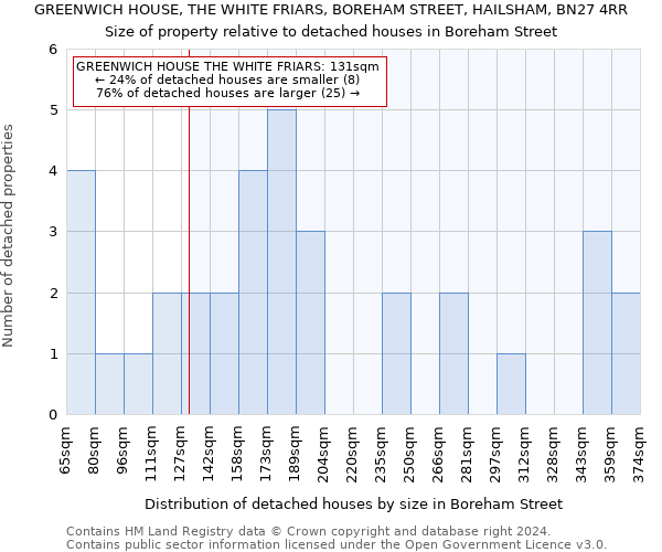 GREENWICH HOUSE, THE WHITE FRIARS, BOREHAM STREET, HAILSHAM, BN27 4RR: Size of property relative to detached houses in Boreham Street