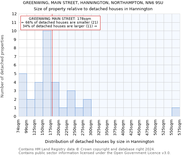 GREENWING, MAIN STREET, HANNINGTON, NORTHAMPTON, NN6 9SU: Size of property relative to detached houses in Hannington