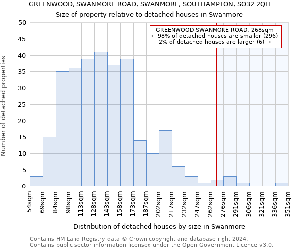 GREENWOOD, SWANMORE ROAD, SWANMORE, SOUTHAMPTON, SO32 2QH: Size of property relative to detached houses in Swanmore