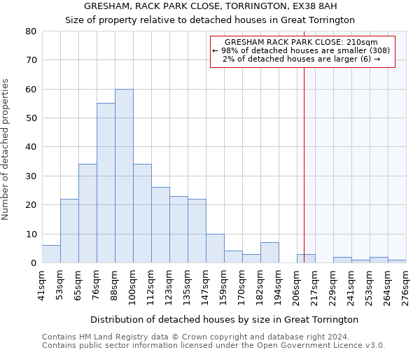 GRESHAM, RACK PARK CLOSE, TORRINGTON, EX38 8AH: Size of property relative to detached houses in Great Torrington
