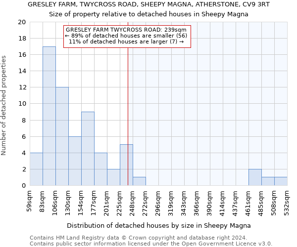 GRESLEY FARM, TWYCROSS ROAD, SHEEPY MAGNA, ATHERSTONE, CV9 3RT: Size of property relative to detached houses in Sheepy Magna