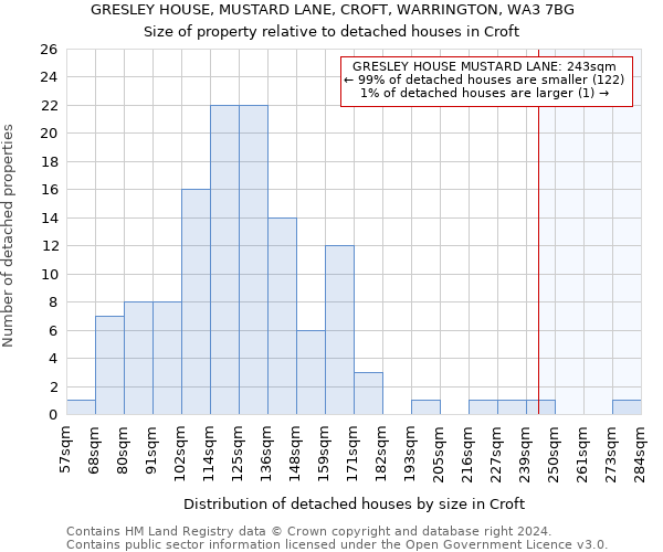 GRESLEY HOUSE, MUSTARD LANE, CROFT, WARRINGTON, WA3 7BG: Size of property relative to detached houses in Croft
