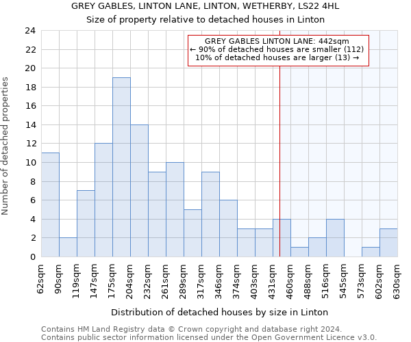 GREY GABLES, LINTON LANE, LINTON, WETHERBY, LS22 4HL: Size of property relative to detached houses in Linton