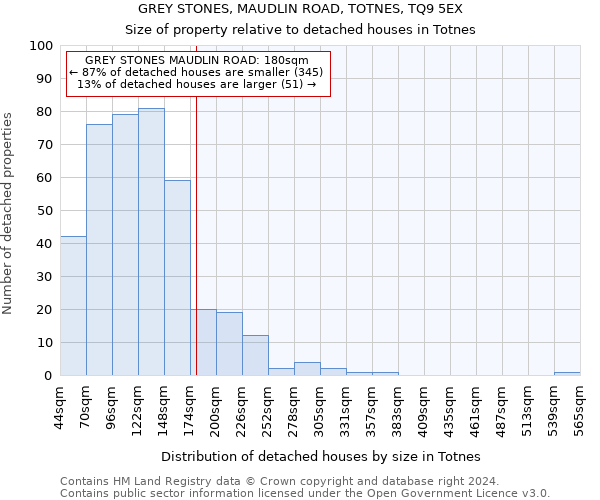 GREY STONES, MAUDLIN ROAD, TOTNES, TQ9 5EX: Size of property relative to detached houses in Totnes